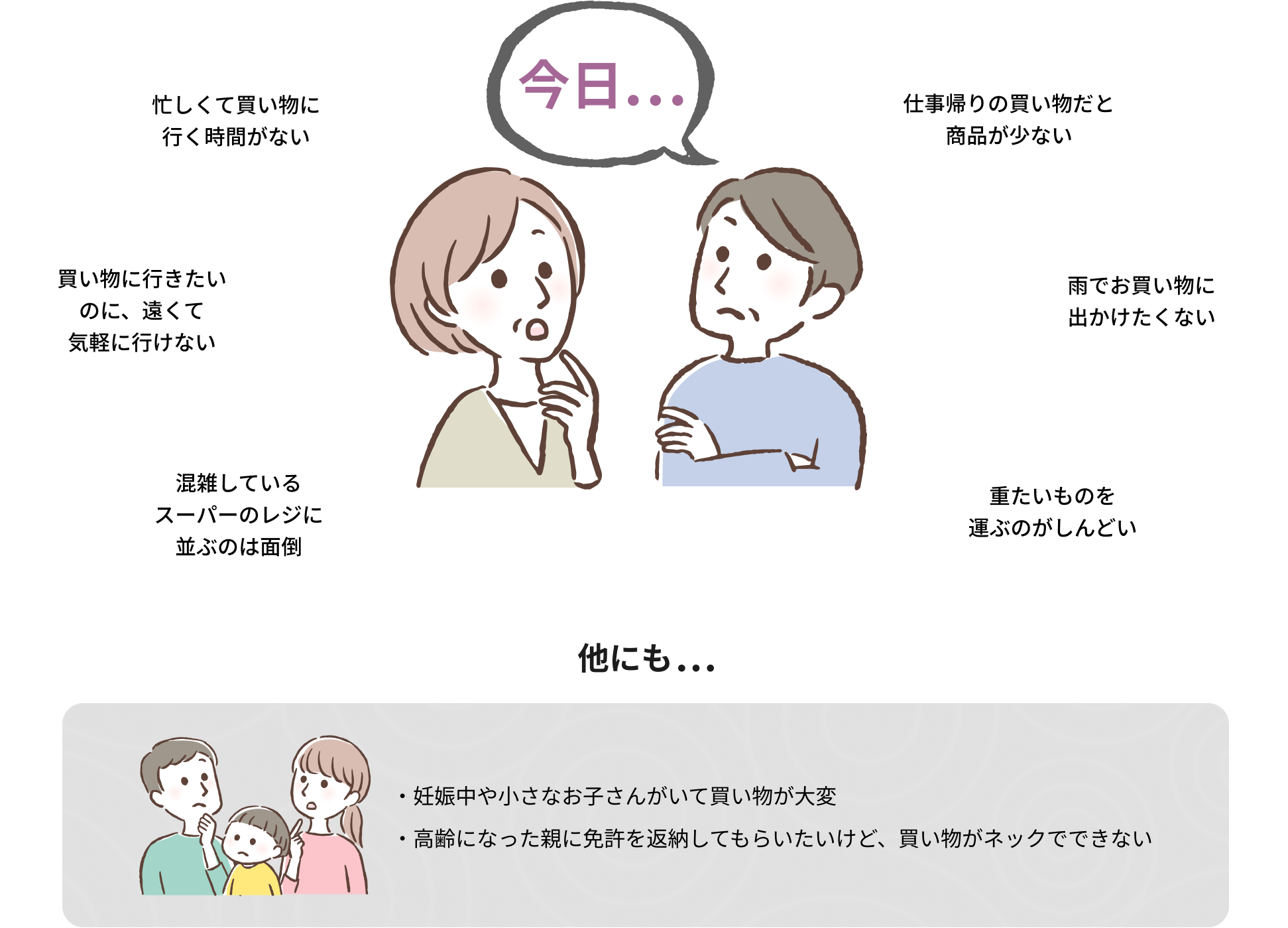 忙しくて買い物に行く時間がない,買い物に行きたいのに、遠くて気軽に行けない,混雑しているスーパーのレジに並ぶのは面倒,仕事帰りの買い物だと商品が少ない,雨でお買い物に出かけたくない,重たいものを運ぶのがしんどい,妊娠中や小さなお子さんがいて買い物が大変,高齢になった親に免許を返納してもらいたいけど、買い物がネックでできない