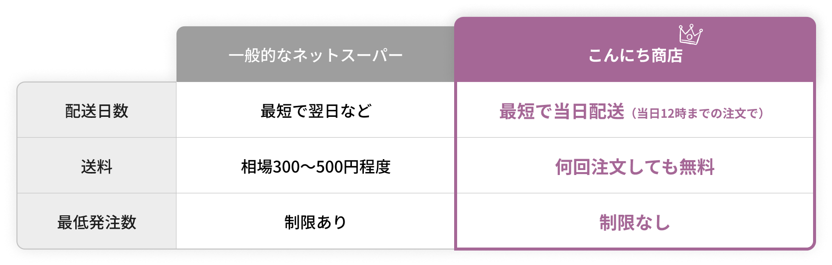 最短で当日配送（当日12時までの注文で）